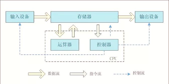 馮·諾依曼的計算機科學遺產 從存儲程序到現代硬件與軟件的轉變